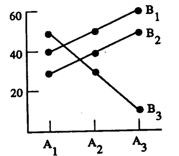 For the graph below, indicate whether the interaction and main effects (A and B) would likely be significant or not.  