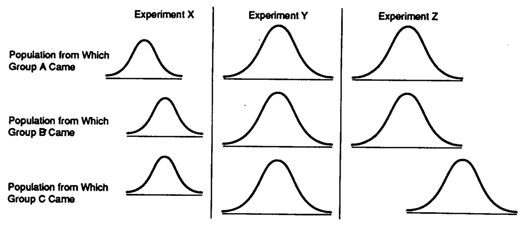 <strong>Data Set 11-1: The baseline of each curve represents scores on the dependent variable (just like the curves in the book). -Refer to Data Set 11-1. The null hypothesis should be rejected for an ANOVA on Experiment</strong> A) X B) Y C) Z