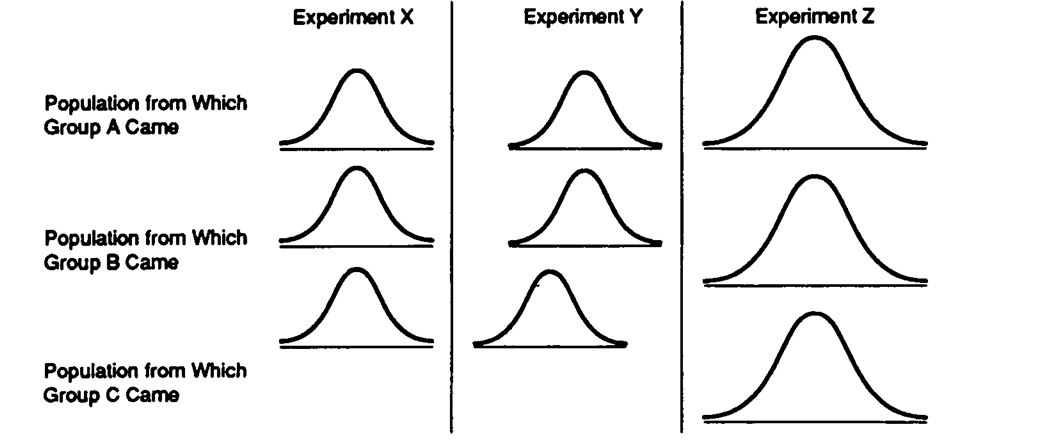 <strong>Data Set 11-2: The baseline of each curve represents scores on the dependent variable (just like the curves in the book). -Refer to Data Set 11-2. The null hypothesis should be rejected for an ANOVA on Experiment</strong> A) X B) Y C) Z
