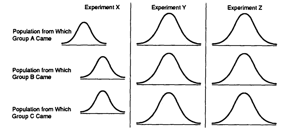 <strong>Data Set 11-3: The baseline of each curve represents scores on the dependent variable (just like the curves in the book). -Refer to Data Set 11-3. The null hypothesis should be rejected for an ANOVA in Experiment</strong> A) X B) Y C) Z