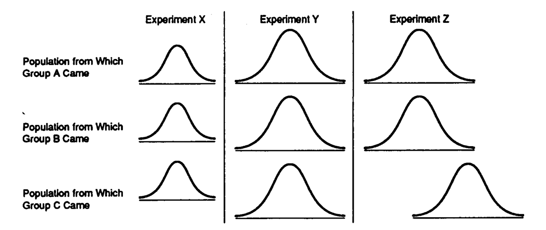 <strong>Data Set 11-4: The baseline of each curve represents scores on the dependent variable (just like the curves in the book). -Refer to Data Set 11-4. The null hypothesis should be rejected for an ANOVA in Experiment</strong> A) X B) Y C) Z