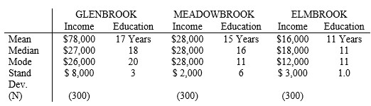 Refer to the information provided in Table 10.3 below to answer the questions that follow.  Table 10.3:  Annual Family Income and Education*  Statistics for Three Neighborhoods      * 4 yrs college = 16 yrs; masters/law degrees = 18 yrs; PhD/MD degrees = 20 yrs. -Which neighborhood(s)  has a skewed income distribution? A)  Glenbrook B)  Meadowbrook C)  Elmbrook D)  A and C E)  B and C