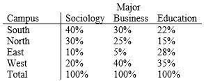 Use the information in this table to answer the following questions.  Campus by College Major for Four Campuses, 2006     -Identify what you can be certain is a TRUE statement about the information in the table above on campus and major. A)  Among West students, more students major in education than in sociology. B)  Of sociology majors on the four campuses, a higher percent attend South than the other campuses. C)  30% of all South students are business majors. D)  One in four of all business majors on the four campuses attend West. E)  Twice as many students at East major in sociology than in business.