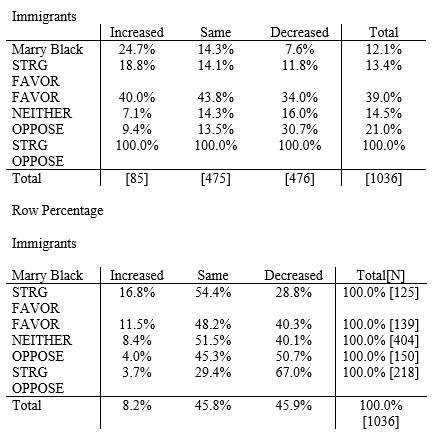 Refer to the following paragraph to answer the questions below.  Researchers debate the degree to which racism is a major source of white anti-immigrant attitudes in the United States, since most recent immigrants are non-white. To examine this relationship, I used a measure of racial prejudice among whites not wanting a black person to marry a close relative and cross-tabulated it with an opinion question about immigration using data from the 2000 General Social Survey. The variables are percentaged both by row and by column. MARRY BLACK: How would you respond to a close relative marrying a black person? Strongly Favor, Favor, Neither Favor or Oppose, Oppose, Strongly Oppose. IMMIGRANTS: Should the number of people coming from other countries to the U.S. as immigrants be Increased, Stay the Same, or Decrease? Data only for Race = White, GSS 2000. Note: Missing data, Don't Know, No Answer removed from Table. Immigrant response collapsed into three categories. Increase At lot and Increase a Little combined into Increase, Same, Decrease a Little and Decrease a Lot are combined into Decrease.  Column Percentage     -Looking at data from the above two tables, which of the following is FALSE? A)  Over one in four whites favor or strongly favor having a relative marry a black person. B)  Among whites, a positive relationship exists between opposing immigration and not wanting a black person to marry into one's family. C)  About 35 percent of whites oppose or strongly oppose having a black person marry into their family. D)  More than 40 percent of whites favor keeping immigration rates the same, except for those whites who strongly oppose having a black person marry into their family. E)  Among whites who neither support nor oppose a black person marrying a close relative, 40 percent would like to see immigration increased.