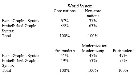 Refer to the following paragraph to answer the question below.  With slight modification, the following tables appeared in Cernlo, Karen. 1993  Symbols and the World System: National Anthems and Flags,  Sociological Forum 8:243-71. The tables represent critical empirical evidence in the study. Dr. Cernlo studied how types of nations in the world system relate to the type of flag they have. She divided nations into two categories according to world system theory (core/non-core)  and three categories according to modernization theory (pre-modern, modernizing, postmodern) . She divided flag design, her dependent variable, into a basic or embellished graphic syntax.     -Which of the following conclusions is correct? (Note that one of these statements is a close paraphrase directly taken from her article, the others are alternative, opposing hypotheses she was testing.)  A)  A nation's position in the world economy, according to world system theory, and its level of modernization, according to modernization theory, are equally strong at predicting a nation's flag design. B)  Neither nation's position in the world economy, according to world system theory, nor its level of modernization, according to modernization theory, have any impact on a nation's flag design. C)  A nation's position in the world economy, according to world system theory, is stronger at distinguishing a nation's flag design than its level of modernization, according to modernization theory. D)  A nation's level of modernization, according to modernization theory, is stronger at distinguishing a nation's flag design than its position in the world economy, according to world system theory.
