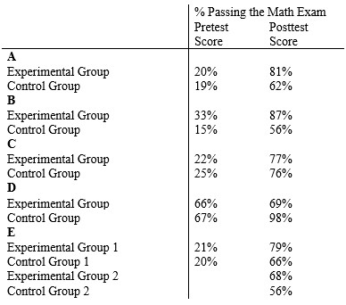 <strong>Refer to the following paragraph to answer the questions below. Jack Short and Sharon Tall want to increase the percentage of high-school freshmen who pass an algebra exam (dependent variable). They conduct experiments on five sets of classes (named A to E) in Chicago-area schools. They randomly assign students and give a pretest in September followed by a posttest in January. The treatment is the teaching method. The experimental groups are taught with special in-class demonstrations and pictorial games-quizzes on computers, but no homework assignments, textbooks, or tests. The control groups are taught in the traditional way with a textbook, homework assignments, formulas on the blackboard, and tests.    -Looking at all five sets, which set of classes appears to be made up of a nonrandom sample of students from the Chicago-area schools?</strong> A) A B) B C) C D) D E) E <div style=padding-top: 35px> 