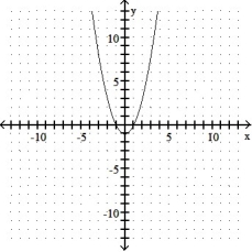 Give the coordinates of the vertex and sketch the graph of the equation. -y = x<sup>2</sup> - 1   A)  (0, -1)    B)  ( -1, 0)    C)  (0, 1)    D)  ( 1, 0)   