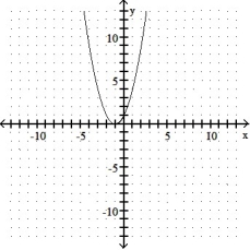 Give the coordinates of the vertex and sketch the graph of the equation. -y = x<sup>2</sup> - 1   A)  (0, -1)    B)  ( -1, 0)    C)  (0, 1)    D)  ( 1, 0)   