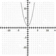 Give the coordinates of the vertex and sketch the graph of the equation. -y = x<sup>2</sup> - 1   A)  (0, -1)    B)  ( -1, 0)    C)  (0, 1)    D)  ( 1, 0)   