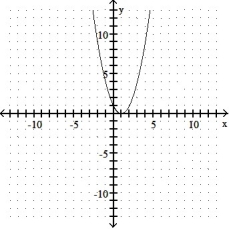 Give the coordinates of the vertex and sketch the graph of the equation. -y = x<sup>2</sup> - 1   A)  (0, -1)    B)  ( -1, 0)    C)  (0, 1)    D)  ( 1, 0)   