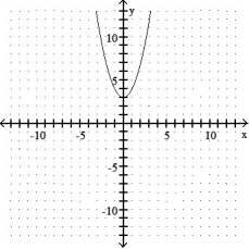 Give the coordinates of the vertex and sketch the graph of the equation. -y = (x - 3) <sup>2</sup>   A)  (0, 3)    B)  (0, -3)    C)  ( 3, 0)    D)  ( -3, 0)   