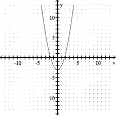 Give the coordinates of the vertex and sketch the graph of the equation. -y = (x - 3) <sup>2</sup>   A)  (0, 3)    B)  (0, -3)    C)  ( 3, 0)    D)  ( -3, 0)   