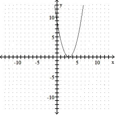 Give the coordinates of the vertex and sketch the graph of the equation. -y = (x - 3) <sup>2</sup>   A)  (0, 3)    B)  (0, -3)    C)  ( 3, 0)    D)  ( -3, 0)   