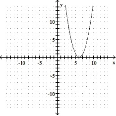 Give the coordinates of the vertex and sketch the graph of the equation. -y =   - 12x + 36   A)  ( 6, 0)    B)  (0, 6)    C)  (-6, 0)    D)  (0, -6)   
