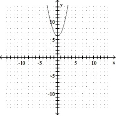 Give the coordinates of the vertex and sketch the graph of the equation. -y =   - 12x + 36   A)  ( 6, 0)    B)  (0, 6)    C)  (-6, 0)    D)  (0, -6)   