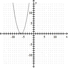 Give the coordinates of the vertex and sketch the graph of the equation. -y =   - 12x + 36   A)  ( 6, 0)    B)  (0, 6)    C)  (-6, 0)    D)  (0, -6)   