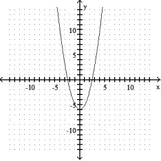 Give the coordinates of the vertex and sketch the graph of the equation. -y =   - 12x + 36   A)  ( 6, 0)    B)  (0, 6)    C)  (-6, 0)    D)  (0, -6)   