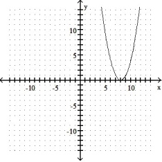 Give the coordinates of the vertex and sketch the graph of the equation. -y =   + 16x + 64   A)  (0, 8)    B)  (0, -8)    C)  ( 8, 0)    D)  (-8, 0)   