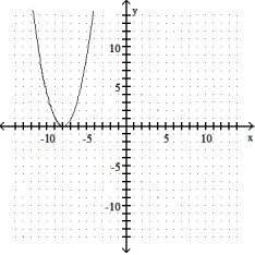 Give the coordinates of the vertex and sketch the graph of the equation. -y =   + 16x + 64   A)  (0, 8)    B)  (0, -8)    C)  ( 8, 0)    D)  (-8, 0)   