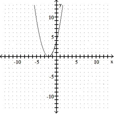 Give the coordinates of the vertex and sketch the graph of the equation. -y = x<sup>2</sup> - 4x + 4   A)  ( -2, 0)    B)  ( 2, -8)    C)  ( -2, 8)    D)  ( 2, 0)   