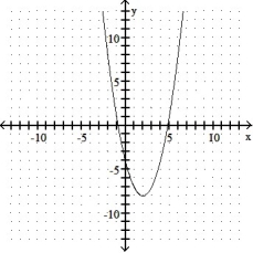 Give the coordinates of the vertex and sketch the graph of the equation. -y = x<sup>2</sup> - 4x + 4   A)  ( -2, 0)    B)  ( 2, -8)    C)  ( -2, 8)    D)  ( 2, 0)   