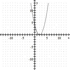 Give the coordinates of the vertex and sketch the graph of the equation. -y = x<sup>2</sup> - 4x + 4   A)  ( -2, 0)    B)  ( 2, -8)    C)  ( -2, 8)    D)  ( 2, 0)   