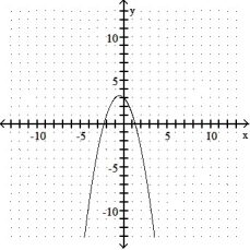 Give the coordinates of the vertex and sketch the graph of the equation. -y =   - 4x - 3   A)  (-0.5, 3.25)    B)  ( -2, 1)    C)  ( 2, 1)    D)  ( -2, -1)   
