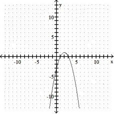 Give the coordinates of the vertex and sketch the graph of the equation. -y =   - 4x - 3   A)  (-0.5, 3.25)    B)  ( -2, 1)    C)  ( 2, 1)    D)  ( -2, -1)   