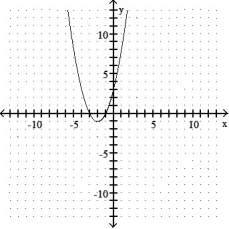 Give the coordinates of the vertex and sketch the graph of the equation. -y =   - 4x - 3   A)  (-0.5, 3.25)    B)  ( -2, 1)    C)  ( 2, 1)    D)  ( -2, -1)   