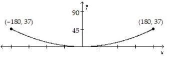 Solve the problem. -The cross section of a large telescope having a diameter of 360 feet and a maximum depth of 37 feet is depicted below.   What is the equation of this parabola? A)  y =     B)  y =     C)  Not enough information D)  y =    