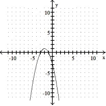 Identify the vertex and sketch the graph of the equation. -y =   - 4x - 3   A)  vertex: ( -2, 1)    B)  vertex: (-0.5, 3.25)    C)  vertex: ( 2, 1)    D)  vertex: ( -2, -1)   