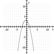 Identify the vertex and sketch the graph of the equation. -y =   - 4x - 3   A)  vertex: ( -2, 1)    B)  vertex: (-0.5, 3.25)    C)  vertex: ( 2, 1)    D)  vertex: ( -2, -1)   