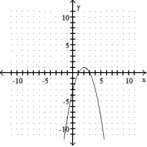 Identify the vertex and sketch the graph of the equation. -y =   - 4x - 3   A)  vertex: ( -2, 1)    B)  vertex: (-0.5, 3.25)    C)  vertex: ( 2, 1)    D)  vertex: ( -2, -1)   
