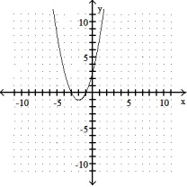 Identify the vertex and sketch the graph of the equation. -y =   - 4x - 3   A)  vertex: ( -2, 1)    B)  vertex: (-0.5, 3.25)    C)  vertex: ( 2, 1)    D)  vertex: ( -2, -1)   