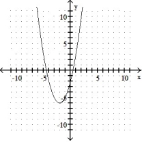 Identify the vertex and sketch the graph of the equation. -f(x)  = x<sup>2</sup> + 4x - 2   A)  vertex: ( -2, -2)    B)  vertex: ( -2, -6)    C)  vertex: ( 2, -6)    D)  vertex: ( 2, 2)   