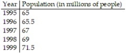 Solve the problem. -The table shows the population of a city over the past five years.   We used these data to develop the quadratic equation   , which models the population of the city y in millions in the year x, where x = 0 represents 1995, x = 1 represents 1996, and so on. Use the model to find the estimated population in the year 1998. A)  1,490,000 B)  71,628,000 C)  68,852,000 D)  1,490,000,000,000