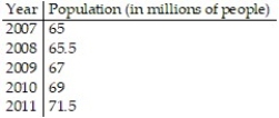 Solve the problem. -The table shows the population of a city for five years.   This data was used to develop the quadratic equation   , which models the population of the city y in millions in the year x, where x = 0 represents 2007, x = 1 represents 2008, and so on. Use the model to find the estimated population in the year 2009. A)  1,490,000,000,000 B)  1,490,000 C)  65,538,000 D)  66,822,000