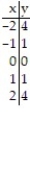 Graph the equation by completing the table of values. -y = 2x<sup>2</sup>     A)      B)      C)      D)     