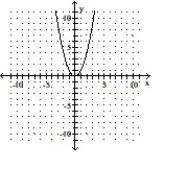 Graph the equation by completing the table of values. -y = 2x<sup>2</sup>     A)      B)      C)      D)     