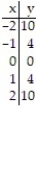 Graph the equation by completing the table of values. -y = 2x<sup>2</sup>     A)      B)      C)      D)     