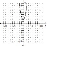 Graph the equation by completing the table of values. -y = 2x<sup>2</sup>     A)      B)      C)      D)     