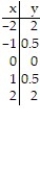 Graph the equation by completing the table of values. -y = 2x<sup>2</sup>     A)      B)      C)      D)     