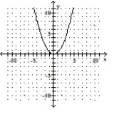 Graph the equation by completing the table of values. -y = 2x<sup>2</sup>     A)      B)      C)      D)     