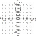 Graph the equation by completing the table of values. -y = 2x<sup>2</sup>     A)      B)      C)      D)     