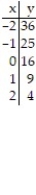 Graph the equation by completing the table of values. -y = x<sup>2</sup> - 4     A)      B)      C)      D)     