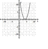 Graph the equation by completing the table of values. -y = x<sup>2</sup> - 4     A)      B)      C)      D)     