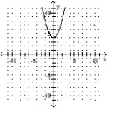 Graph the equation by completing the table of values. -y = x<sup>2</sup> - 4     A)      B)      C)      D)     