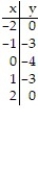 Graph the equation by completing the table of values. -y = x<sup>2</sup> - 4     A)      B)      C)      D)     