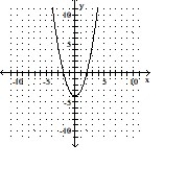 Graph the equation by completing the table of values. -y = x<sup>2</sup> - 4     A)      B)      C)      D)     