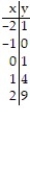 Graph the equation by completing the table of values. -y = (x + 1) <sup>2</sup>     A)      B)      C)      D)     